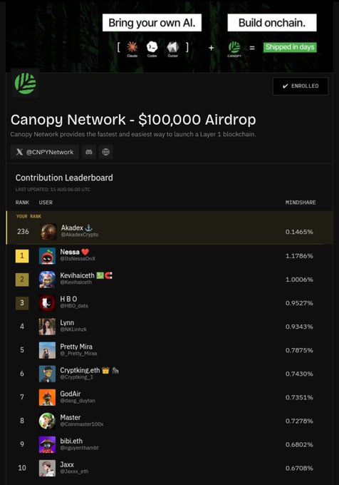 A screenshot of a 'Canopy Network - $100,000 Airdrop' page showing a Contribution Leaderboard with users like Nessa, Kevihalceth, HBO, and Lynn ranked by mindshare.