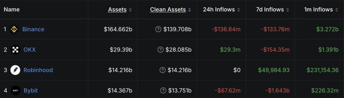 A financial dashboard ranking cryptocurrency exchanges by assets and inflows. Binance leads with $164.662b in assets, followed by OKX ($29.139b), Robinhood ($14.216b), and Bybit ($14.367b), with corresponding 24h, 7d, and 1m inflow/outflow figures displayed.
