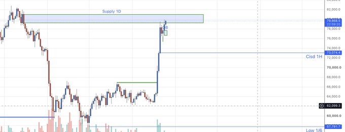 A cryptocurrency trading chart for Bitcoin showing supply zones and a price level of 62,019.