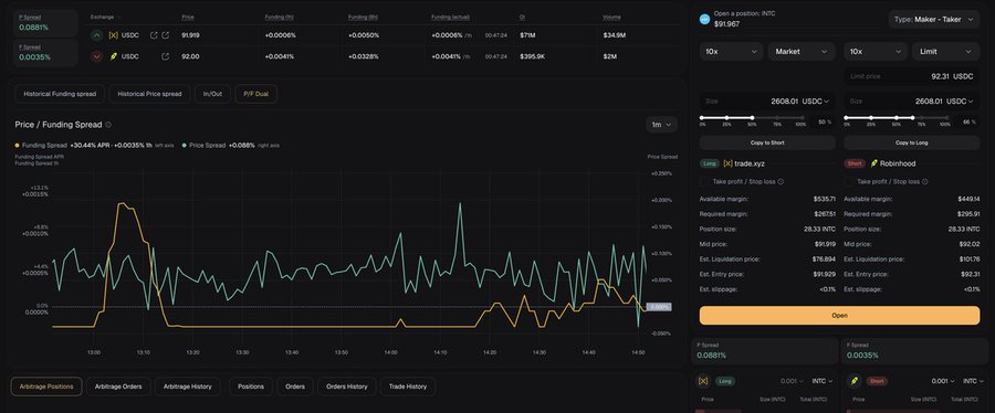 A cryptocurrency trading interface displaying BTC/USDC price charts, funding spread data, and an order entry panel with an orange 'Open' button.