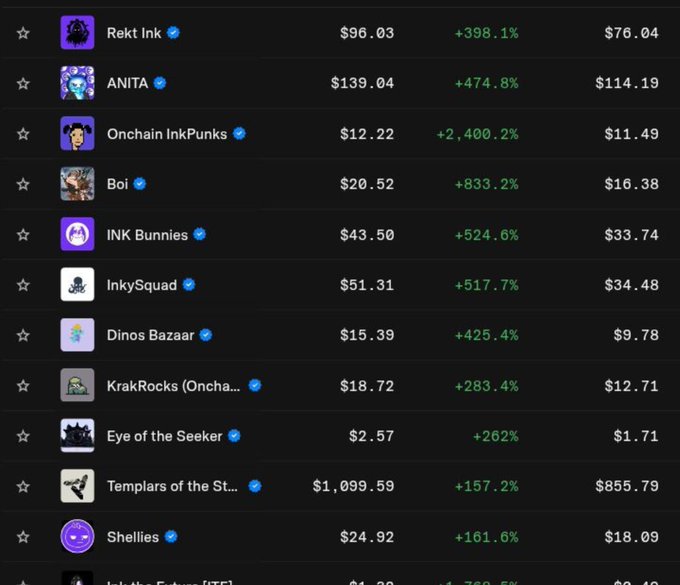 A cryptocurrency/NFT price tracking interface showing collection names like Rekt Ink ($96.03, +398.1%), ANITA ($139.04, +474.8%), Onchain InkPunks, Boi, INK Bunnies, InkySquad, Dinos Bazaar, KrakRocks, Eye of the Seeker, Templars of the Stars, and Shellies with percentage gains.