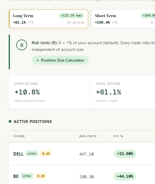 The image shows a portfolio dashboard displaying a Long Term portfolio with a +61.1% YTD return (+132.3% max) and 15 active positions, featuring two highlighted long positions: **DELL** at 0.4R (avg $447.10, +22.60%) and **BE** at 0.2R (avg $190.30, +44.10%). The strong gains on these two stocks support the post's claim that the long-term portfolio is "back with vengeance this morning," with DELL and BE leading the charge as top performers.