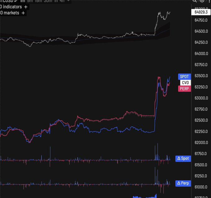 The image displays a TradingView chart of BTCUSD showing a Spot vs Perp (CVD) comparison, with the Perps (red line) leading the Spot price (blue line) higher toward ~63,500—aligning with the post's observation that Perps are currently bidding up the market relative to spot.