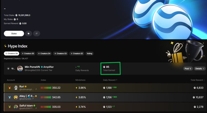 A cryptocurrency dashboard displays a Total Stake of 10,301,393.3 and shows a Hype Index with creator rankings, highlighting user 'Min PomeVN @Amplifier' at rank 19 with 95 Total Earned (circled in green), with top earners listed below including Ruri (6,833), Alley | CR (10,637), and Saiful Islam (2,278).