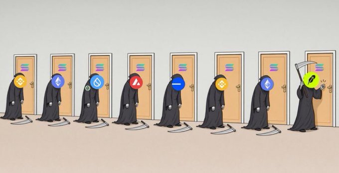 The image depicts a row of Grim Reapers representing various cryptocurrency logos (including Polygon, Sui, BNB, Avalanche, SOL, Cronos, and others) lined up outside doors, all defeated, while a victorious Reaper holding the Ethereum logo stands at the end — suggesting Ethereum has "killed" or surpassed its competitors. The caption "There is no other Solana" connects to the scene by implying that even Solana has fallen, reinforcing Ethereum's dominance over rival blockchains.