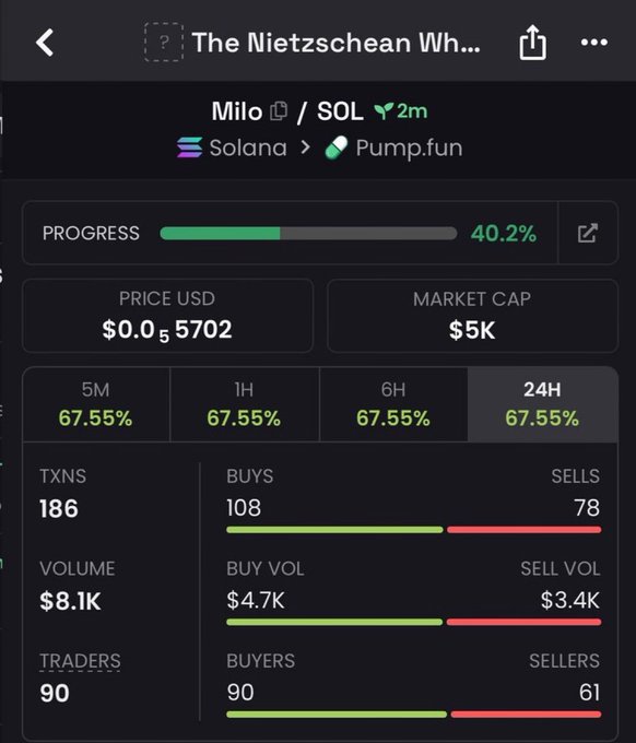 Mobile app screenshot showing cryptocurrency trading data for "Milo / SOL" token on Solana via Pump.fun, with a price of $0.055702, market cap of $5K, 40.2% progress, and 186 transactions (108 buys, 78 sells) within 24 hours.