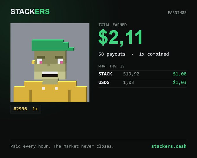 A Stackers earnings dashboard showing a pixel-art zombie character (#2996) with total earned $2,11 from 58 payouts, broken down as 519.92 STACK ($1.08) and 1.03 USDG ($1.03).
