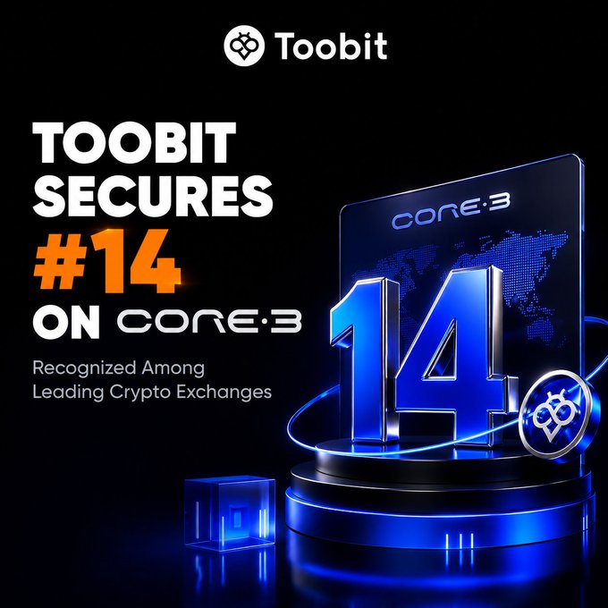 A promotional graphic from Toobit announces its new #14 ranking on CORE3, placing it among the top 15 leading crypto exchanges worldwide, with a bold 3D "14" and the Toobit logo set against a sleek blue podium and digital backdrop.