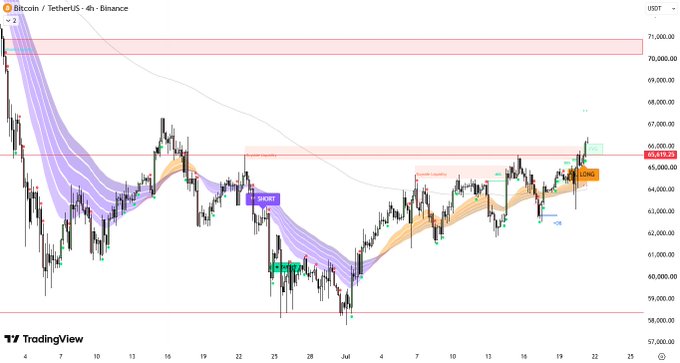 A Bitcoin/TetherUS 4-hour Binance candlestick chart from TradingView shows a bullish breakout through the $65K resistance zone, with recent price action reaching approximately $66,341, supporting the post's claim of a confirmed break of structure and buyers taking control. Highlighted supply zones near $67.5K and $71K mark the next resistance levels, aligning with the projected $70K target.