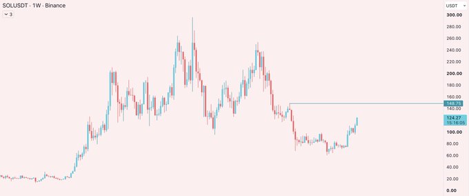 A weekly candlestick chart of SOLUSDT on Binance shows Solana trading at $124.27, with the post's $148 target aligning with a visible horizontal resistance line near the $146-$148 range on the right axis, suggesting bullish momentum toward that level.