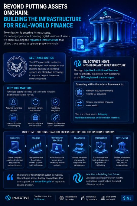 An infographic titled 'BEYOND PUTTING ASSETS ONCHAIN: BUILDING THE INFRASTRUCTURE FOR REAL-WORLD FINANCE' features the Injective logo and explains tokenization and SEC-related infrastructure steps.