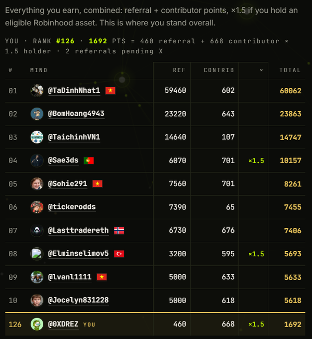 A leaderboard titled "Everything you earn, combined: referral + contributor points, x1.5 if you hold an eligible Robinhood asset," showing the user "@BXDREZ YOU" ranked #126 with 1692 total points, behind the top-ranked user "@TaDinhNhat1" who has 68862 points.