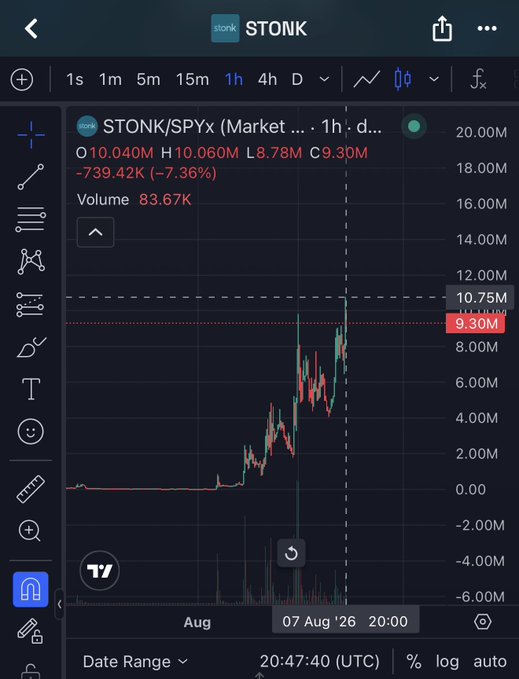 The image shows a TradingView chart for the meme token $STONK (STONK/SPYx pair), displaying a dramatic pump on the 1-hour timeframe with the current price at $9.30M after swinging from a low of $8.78M to a high of $10.06M, with a recent -7.36% dip. This visual evidence supports the post's claim of "another 10X" publicly delivered, as the price action illustrates the volatile parabolic rally that rewarded holders who stayed positioned.