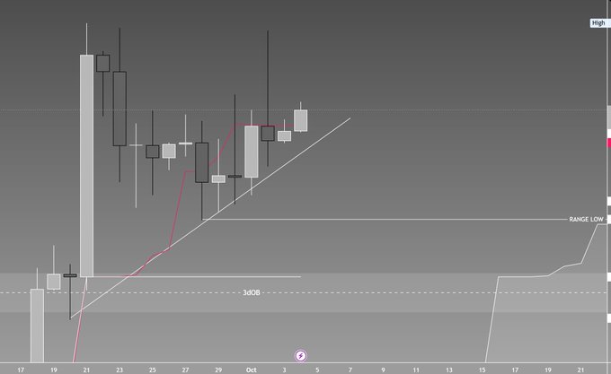 A minimalist grayscale candlestick chart showing a significant upward price movement, annotated with a pink trendline and text labels like "RANGE LOW".