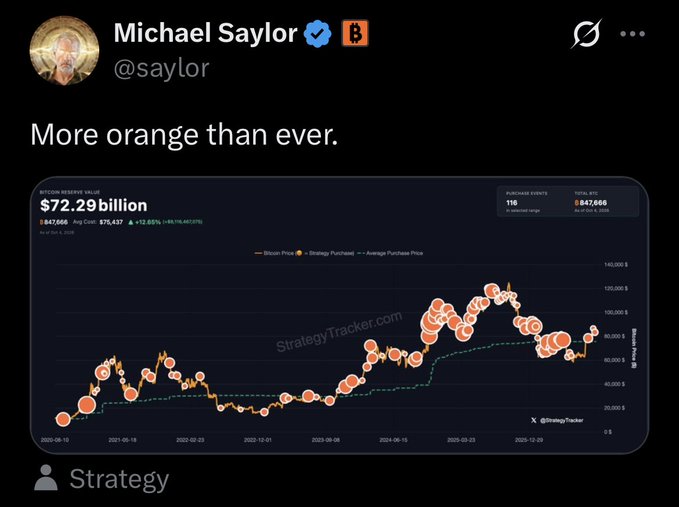 A tweet from Michael Saylor (@saylor) reading "More orange than ever," accompanied by a StrategyTracker.com chart showing Strategy's Bitcoin Reserve Value at $72.29billion with 847,666 BTC purchased across 116 events, visually highlighting the recent increase in orange dots to suggest another impending Bitcoin acquisition by Strategy (MSTR).