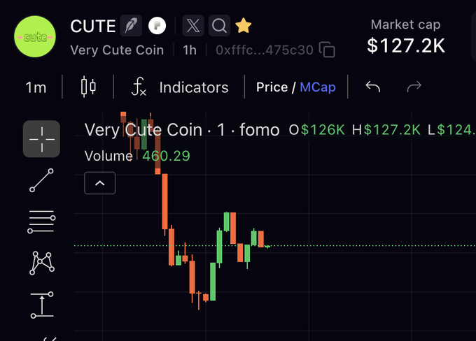 Trading chart for 'CUTE' (Very Cute Coin) with a market cap of $127.2K, showing a 1-hour candlestick chart with high volume and volatile price action.