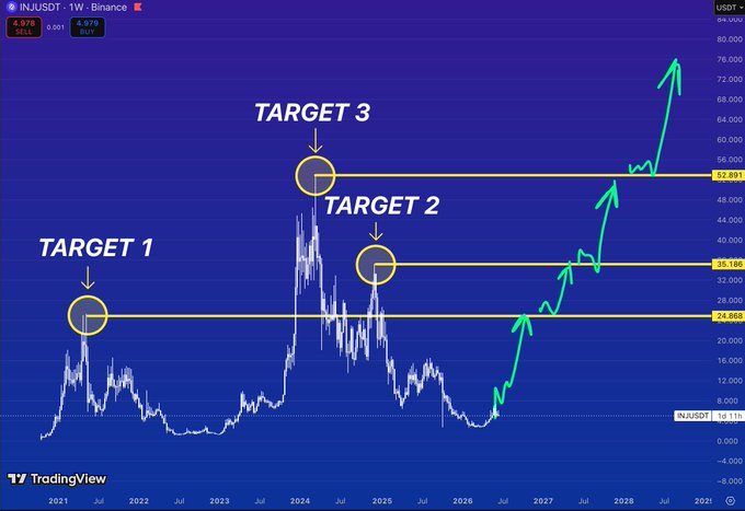 A blue line graph with an upward trend indicates the rise of Bitcoin over time, showcasing a period of economic growth. The accompanying text explains that most people only remember the top part of the graph, which reveals how Bitcoin has steadily climbed above its previous lows in 2012 and early 2014 due to technological advancements and increased interest from investors.