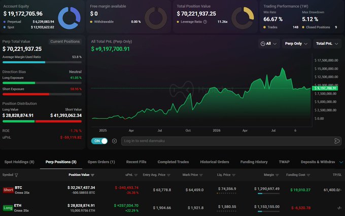 A trading dashboard showing an account equity of $19,172,705.96, featuring a profit and loss chart with a large green upward trend, along with perpetual positions for BTC (Short, Cross 25x) and ETH (Long, Cross 25x).