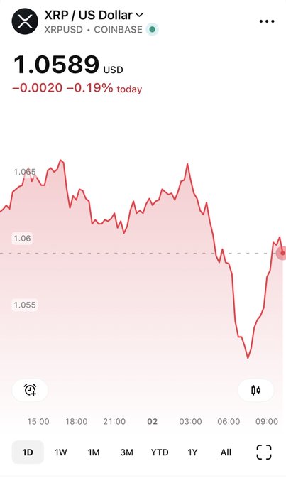 A mobile screenshot showing the XRP/US Dollar (XRPUSD) price on Coinbase at 1.0589 USD, down 0.19% for the day, with a red price chart.