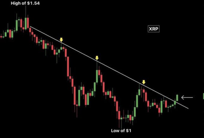 A candlestick chart shows XRP's price action breaking out of a 66-day downtrend line, having declined from a high of $1.54 to a low of $1 before the recent bullish breakout indicated by a white arrow. The trendline with yellow arrows highlights the consecutive lower highs that XRP has now decisively broken above, supporting the bullish thesis mentioned in the post.