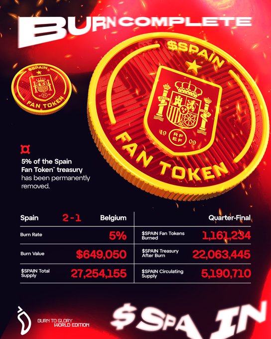 The image announces a "BURN COMPLETE" for the $SPAIN Fan Token following Spain's 2-1 quarter-final victory over Belgium, displaying that 5% of the treasury (1,161,234 tokens worth $649,050) was permanently removed, reducing total supply to 27,254,155 with 5,190,710 circulating. The graphic features the Spanish national team's crest on a fiery red coin background, tying the token burn to Spain's World Cup progression ahead of their next match against France.