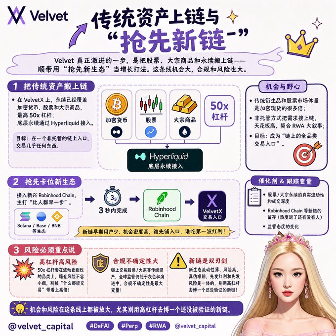 A Chinese-language infographic from Velvet Capital discusses "抢先新链" (rushing new chains) and bringing traditional assets on-chain, featuring logos for Hyperliquid, Robinhood Chain, VelvetX, Solana, Base, and BNB.