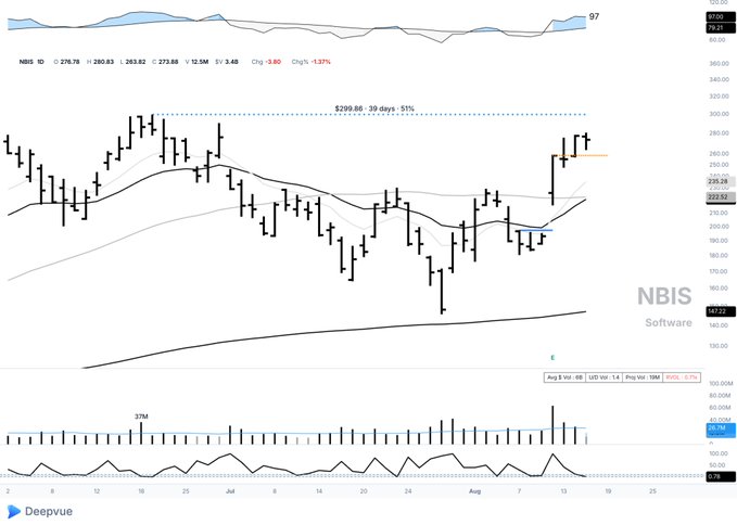 A financial chart for ticker 'NBIS' (Software) showing a candlestick price graph ranging from roughly $140 to $300, with moving averages, volume bars, and indicators like Avg R Vol: 68, courtesy of Deepvue.
