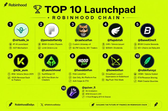 The image displays an infographic titled "TOP 10 Launchpad Robinhood Chain," featuring 10 ranked launchpad projects on the Robinhood Chain, including @virtuals_io, @ponsdotfamily, @cashcatfun, @flapdotsh, @BasedOneX, @klik_evm, @Launchhood, @hooddotfun, @bowdotfun, and @robinfunxyz, along with notable metrics like "$5M+ Creator Payouts," "$2.7M Volume," "34K+ Tokens Issued," "100% Revenue Back to Traders," and "130M+ Tokens Staked." The post references this list to highlight the top launchpads on Robinhood Chain, beginning with @virtuals_io as the first entry shown.