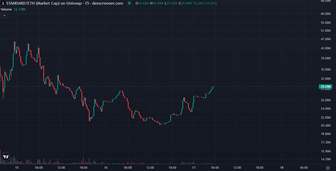 A 15-minute candlestick chart for the STANDARD/ETH trading pair on Uniswap from dexscreener.com, showing a downward trend followed by a recent upward price movement around the 29.4M mark.