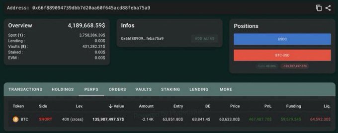 Screenshot of a cryptocurrency trading dashboard showing an address with $4,189,668.59, including a BTC SHORT position of 2.14K worth $135,907,497.57 with 40X leverage.