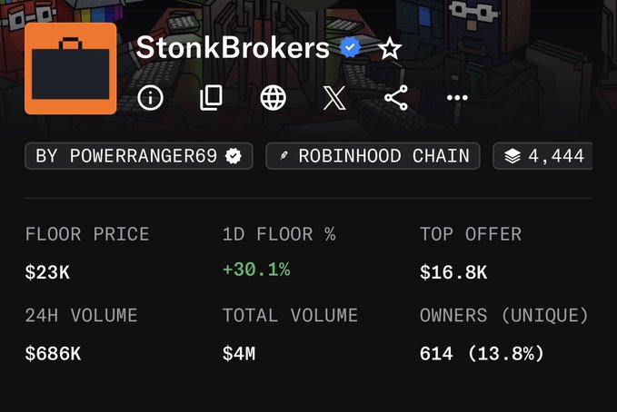 This image shows a NFT collection page for "StonkBrokers" on the Robinhood Chain, displaying a floor price of $23K (up 30.1% in 24h), $686K in 24H volume, $4M total volume, and notably 614 unique owners representing just 13.8% ownership. The post is mocking concerns about low unique ownership percentages, pointing to this data showing that despite only 13.8% unique holders, the collection has strong metrics including a significant floor price increase and substantial trading volume, suggesting the concern is unfounded.