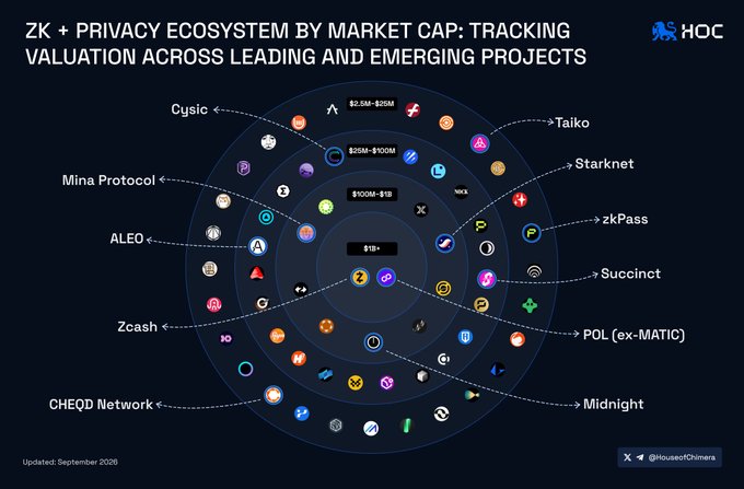 A circular "ZK + Privacy Ecosystem by Market Cap" visualization from House of Chimera (updated September 2026) maps projects across concentric valuation tiers ($1B+, $100M–$1B, $15M–$100M, $2.5M–$15M), labeling notable names like Zcash, Mina Protocol, ALEO, Taiko, Starknet, zkPass, Succinct, POL (ex-MATIC), and Midnight to illustrate that the ZK/privacy space spans private money, scaling, proof infrastructure, and identity rather than a single category.