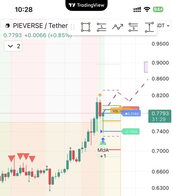 TradingView chart of the PIEVERSE/Tether crypto pair priced at 0.7793 (+0.85%), showing a candlestick chart with technical indicators including volume profile, MUA +1, and dashed projection lines pointing toward 0.8600.