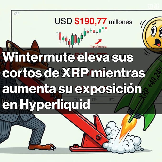 A Spanish-language financial graphic showing a candlestick chart for XRP with 'USD $190,77 millones' and the headline 'Wintermute eleva sus cortos de XRP mientras aumenta su exposición en Hyperliquid', featuring a cartoon fox pushing down a red lever and a rocket with 'XRP +49,24%'.