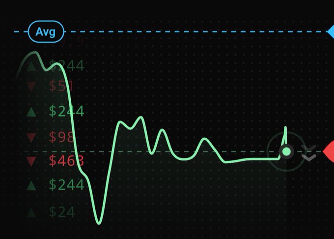 A stock price chart showing a green line graph with significant price volatility, displaying values like $544, $51, $244, $98, $463, and $24, with an 'Avg' indicator at the top.