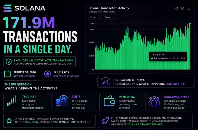 A Solana blockchain infographic highlighting '171.9M TRANSACTIONS IN A SINGLE DAY' on August 10, 2026, featuring a transaction activity bar chart and discussing potential drivers like trading, DeFi, payments, and consumer apps.