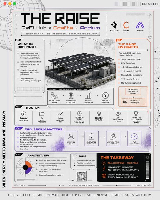 The image shows a poster for an equity raise called "The Raise" that is being offered by Craft Hub, a company based in the United States of America. The poster features a 3D rendering of a solar panel farm along with information about the company's background and the nature of their offering. The post also includes a link to the company's website for more details on how to invest or participate in this equity raise.