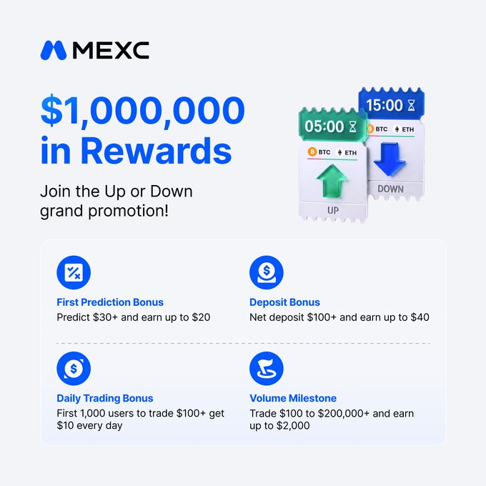 MEXC promotion offering $1,000,000 in rewards for its "Up or Down" prediction feature, with participants able to earn bonuses through first predictions, deposits, daily trading, and trading volume milestones.