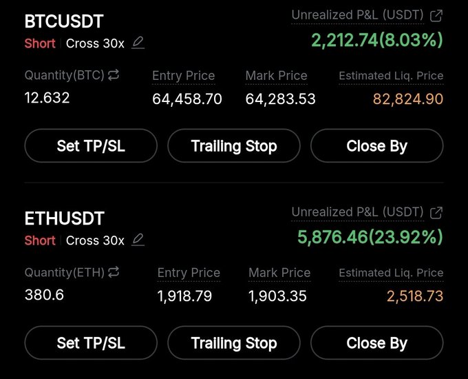 The image shows two active short positions with unrealized gains: 12.632 BTCUSDT shorts at an entry price of 64,458.70 showing $2,212.74 (8.03%) profit, and 380.6 ETHUSDT shorts at 1,918.79 showing $5,876.46 (23.92%) profit—visually confirming the filled ETH short trade mentioned in the post.