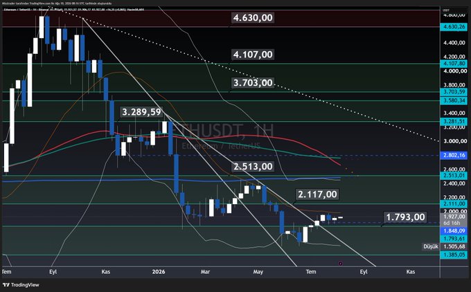 A TradingView weekly candlestick chart for ETHUSDT displayed on Coinbase, showing key price levels including 4,630.00, 4,107.00, 3,703.00, 3,289.59, 2,513.00, 2,117.00, and 1,793.00, with the price currently near 1,648.09 amid a clear downtrend. The chart visually supports the post's sentiment of Ethereum "treading water" at low volume, illustrating the year-to-date decline from highs near 4,630 to current levels around 1,648.