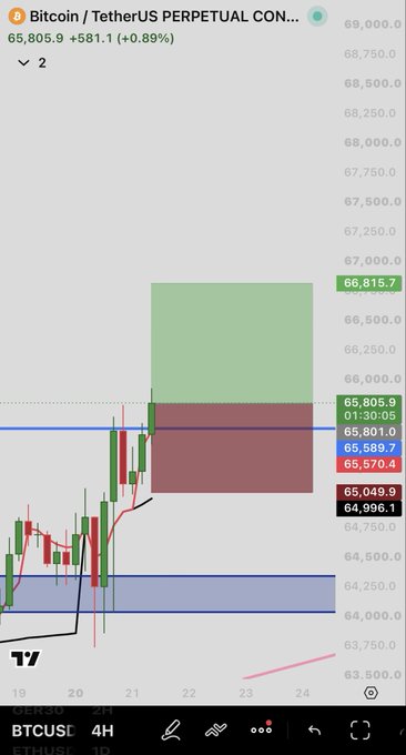 A TradingView BTCUSD perpetual contract chart showing Bitcoin price at $65,805.90 with a +0.89% gain, featuring candlestick patterns and technical analysis zones.
