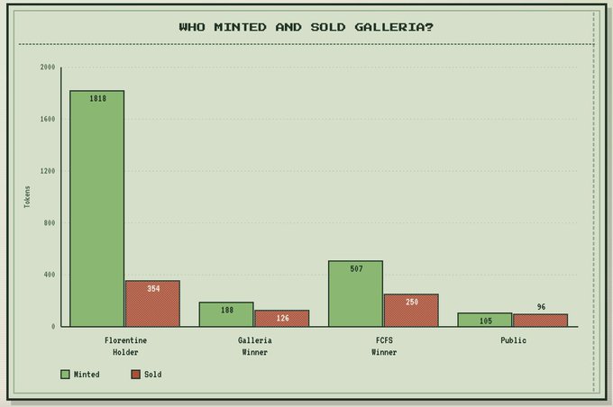 A bar chart titled 'WHO MINTED AND SOLD GALLERIA?' comparing minted versus sold tokens across four categories: Florentine Holder (1810 minted, 354 sold), Galleria Winner (188 minted, 126 sold), FCFS Winner (507 minted, 250 sold), and Public (105 minted, 96 sold).