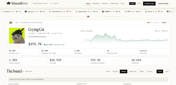 A letscash.fun webpage featuring the 'CryingCat' cryptocurrency with a market cap of $375.7K (↑12.357%), showing 1.304K coin issued, $10.91M volume, 193.3K percent burned, and 10,654 snipers.