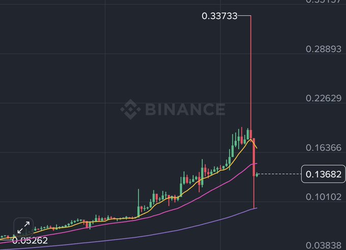 A Binance candlestick chart displays $TUT's volatile price action, spiking dramatically from around 0.05 to a peak of 0.33733 before crashing back down to 0.13682, illustrating the short squeeze and subsequent liquidation cascade described in the caption. The chart shows moving averages (yellow and purple lines) tracking the rapid pump-and-dump manipulation that wiped out leveraged short positions.