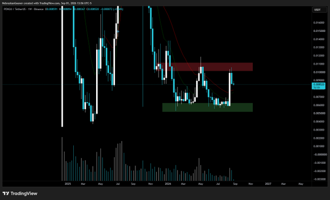A weekly candlestick chart of Pudgy Penguins ($PENGU) on Binance/USDT, showing price consolidation in a sideways range between approximately $0.007 (green accumulation zone) and $0.01 (red resistance zone) from early 2025 through late 2024. The chart visually supports the post's observation of a neutral, range-bound market awaiting confirmation of direction.