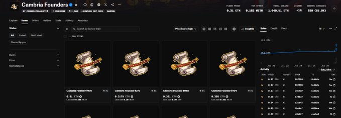 The image shows a Cambria Founders NFT marketplace page displaying four scrolls (items #2036, #2035, #2020, #2034) each priced at 0.31 ETH, with a total volume of 1,049.61 ETH and floor price of 0.33 ETH—visually supporting the post's claim that listings have dropped to a minimal 1% of supply and that the project is gaining momentum ahead of its TGE.