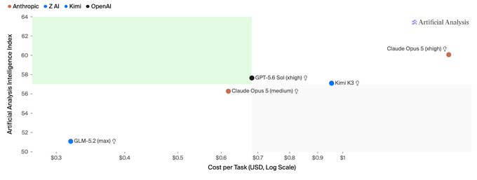 A scatter plot chart titled 'Artificial Analysis' comparing AI models including GLM-5.2 (max), GPT-5.6 Sol (high), Claude Opus 5 (medium), Kimi K3, and Claude Opus 5 (high) across Cost per Task (USD, Log Scale) and Artificial Analysis Intelligence Index.