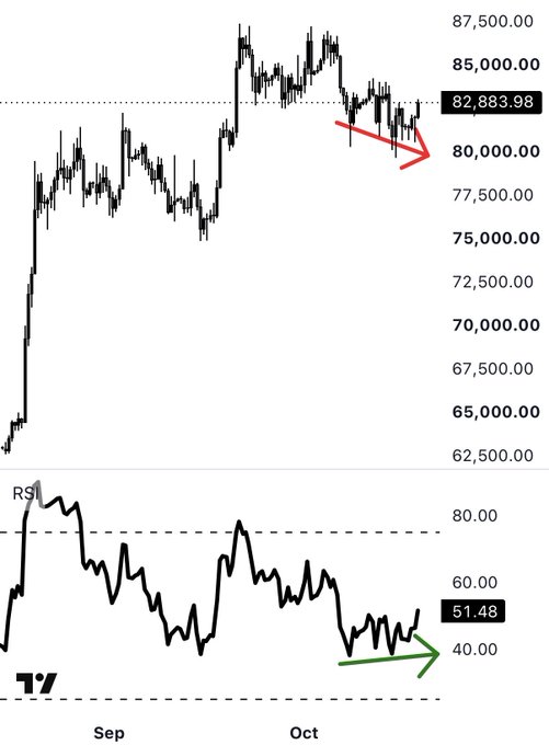 A financial trading chart showing Bitcoin (BTC/USD) price action with the current price at 82,883.98, featuring a red downward arrow indicating a downtrend, and an RSI indicator below at 51.48 with a green upward arrow, spanning September to October on TradingView.
