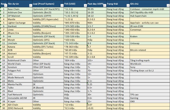 A spreadsheet listing 30 blockchain Layer 2 projects (Tên dự án), including Base Chain, Arbitrum One, OP Mainnet, and Mantle, with columns for proof system (Loại), TVS (USD), Past day UOPS, and status (Trạng thái), mostly marked as 'Đang hoạt động' (active).
