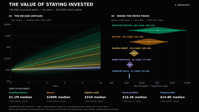 A financial infographic titled 'THE VALUE OF STAYING INVESTED' by @AdamBLiv, showing 100,000 simulated paths over 10 years with $10,000 initial capital. It compares 5-95% ranges and final outcomes for Amplified Bitcoin ($1.1M median), Bitcoin ($289K median), Digital Credit ($31K median), Bond Portfolio ($16.3K median), and Treasury Bills ($14.8K median).
